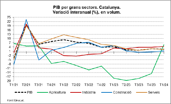 PIB per grans sectors. Catalunya. Variació interanual (%), en volum