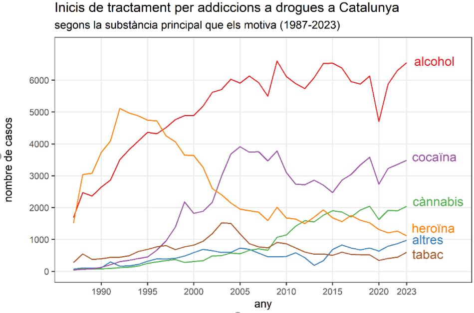 Imagen del artículo 15.734 persones van iniciar tractament per addiccions l'any passat a Catalunya, la màxima demanda des del 1987