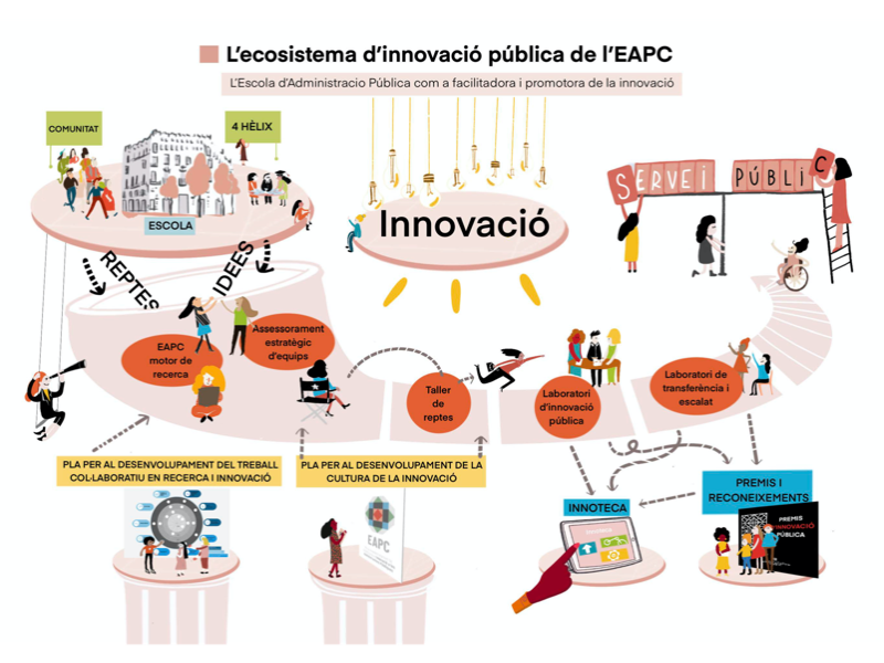 Ecosistema d'innovació pública 