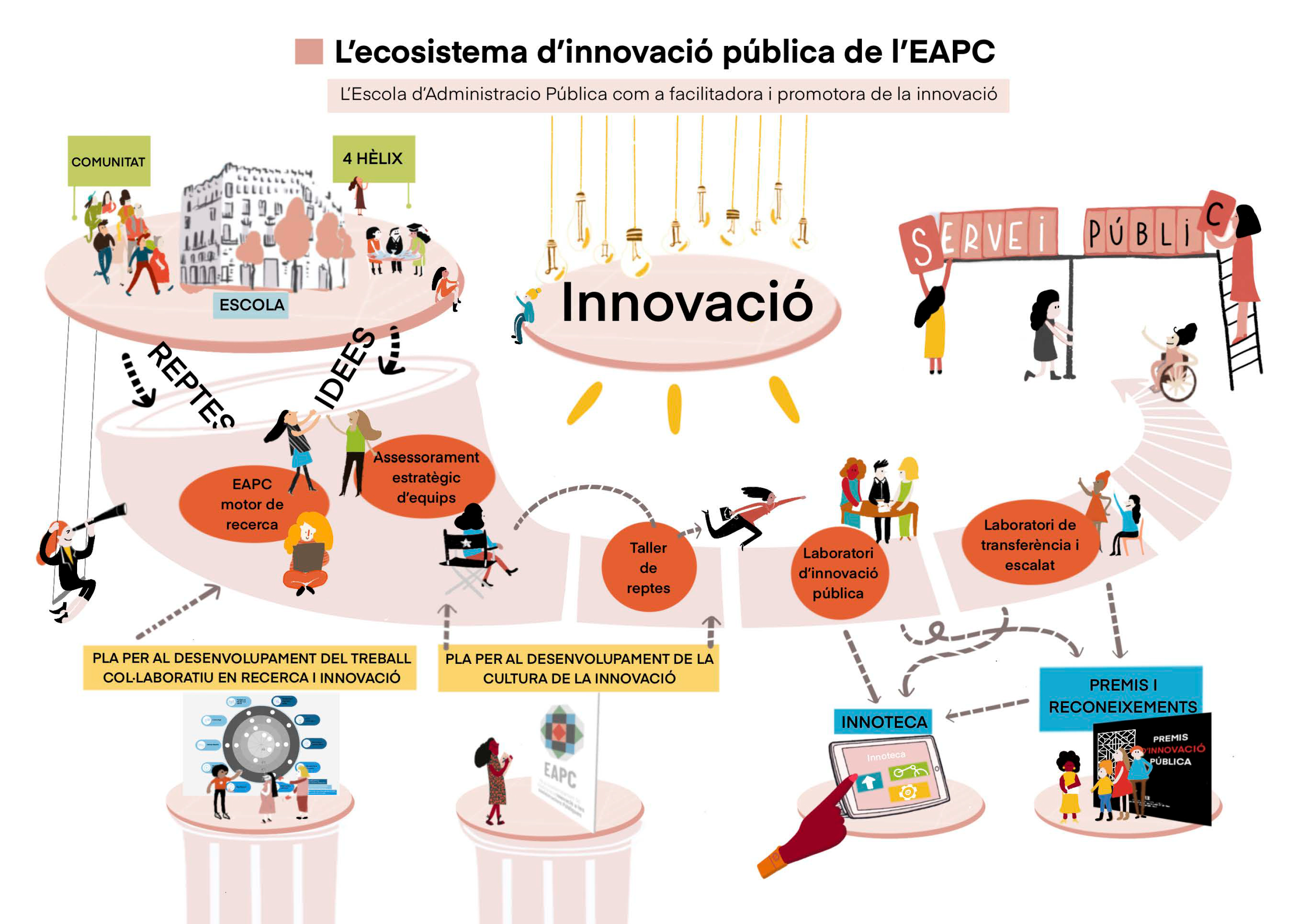 Ecosistema innovació pública