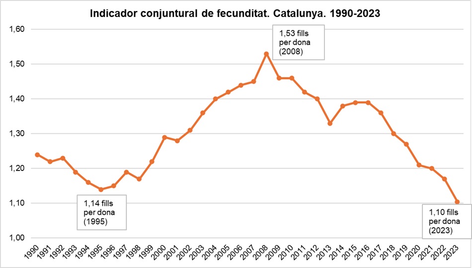 Gràfic. ICF. Catalunya. 1990-2023