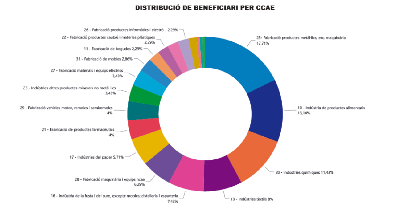 Imagen del artículo La Generalitat de Catalunya destina 4,7 milions d'euros en ajuts per a noves inversions industrials a la vegueria de Girona