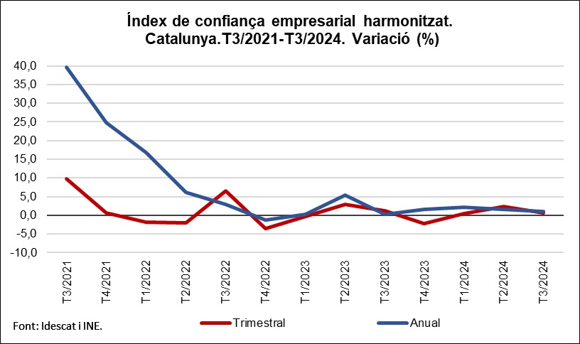 Imagen del artículo L'índex de confiança empresarial de Catalunya augmenta un 0,6% al tercer trimestre del 2024 respecte del trimestre anterior