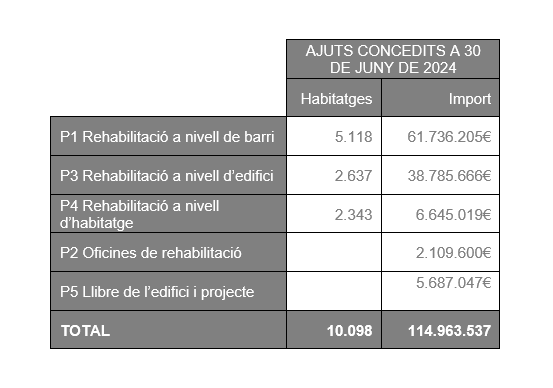 Imagen del artículo Catalunya ja ha concedit 115 MEUR dels ajuts Fons Next Generation a la rehabilitació energètica