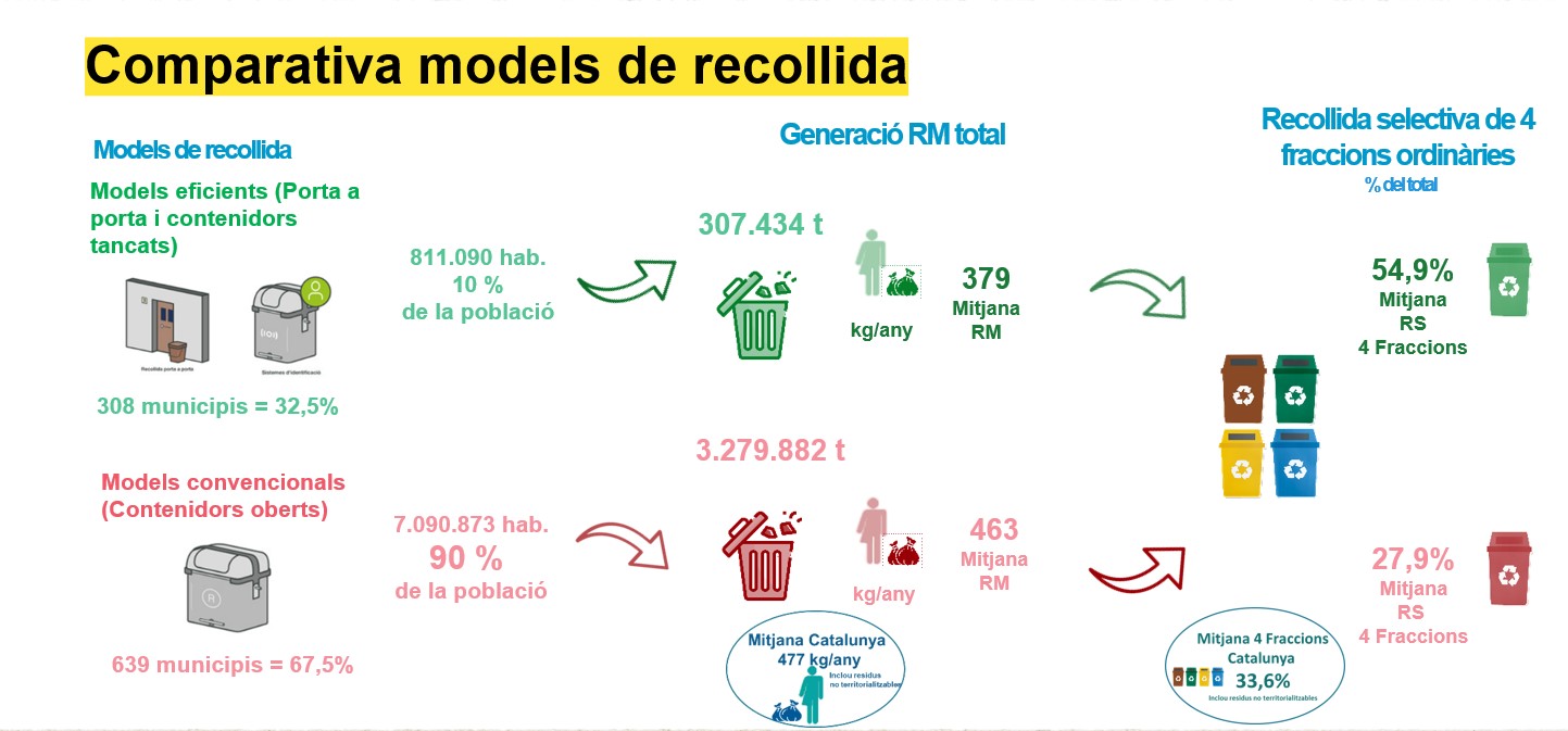Imagen del artículo La generació de residus baixa a Catalunya el 2023