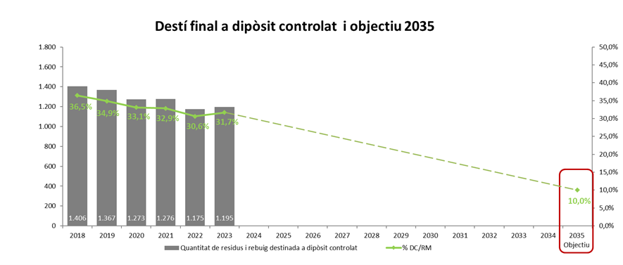 Imagen del artículo La generació de residus baixa a Catalunya el 2023