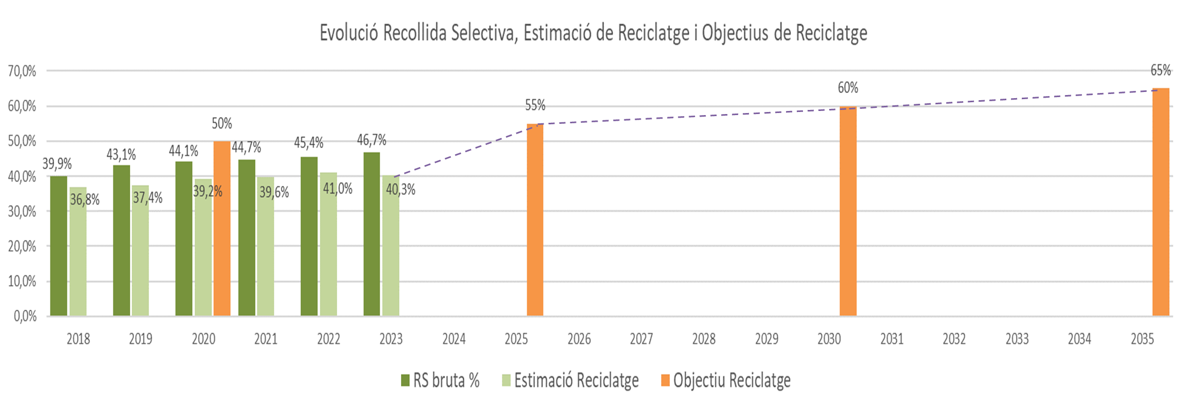 evolució recollida selectiva, estimació i objectius reciclatge