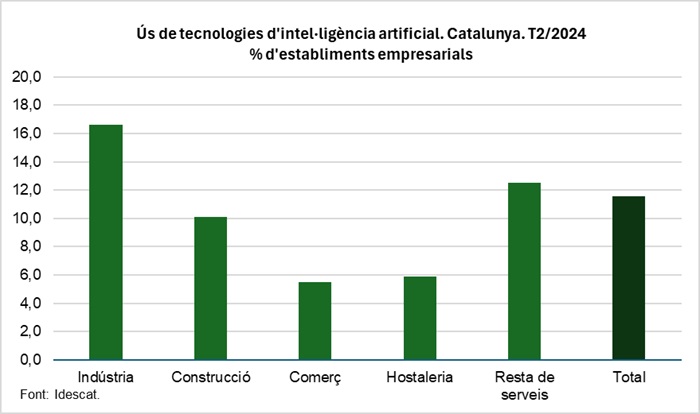 Gràfic. Ús de tecnologies IA. 2024T2