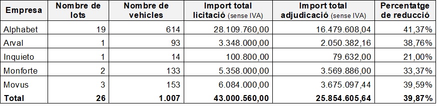 Quadre de les empreses adjudicatàries