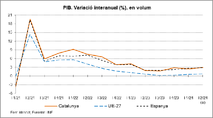 Gràfic 1. PIB. Variació interanual (%), en volum
