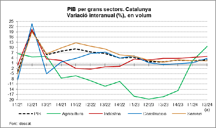 Gràfic 2. PIB per grans sectors. Catalunya. Variació interanual (%), en volum 
