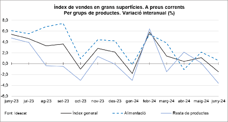 Gràfic. Índex de vendes en grans superfícies per grups de productes. Juny del 2024