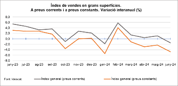 Gràfic. IVGS a preus corrents i constants