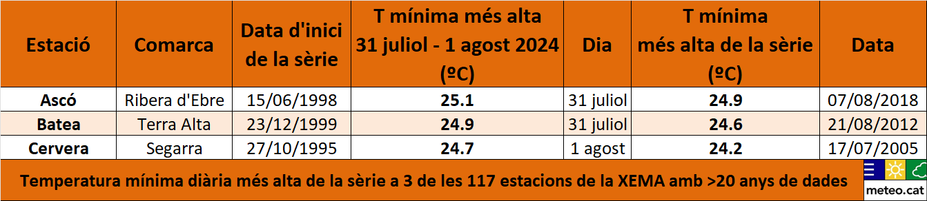 6.Taula rècords TNX 31jul-1ago 2024