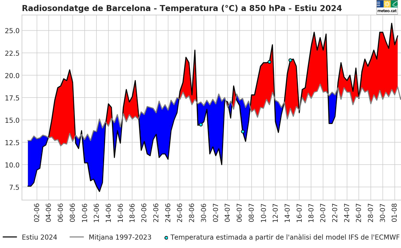 8.Gràfica T 850 estiu 2024