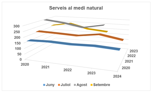 Serveis al medi natural