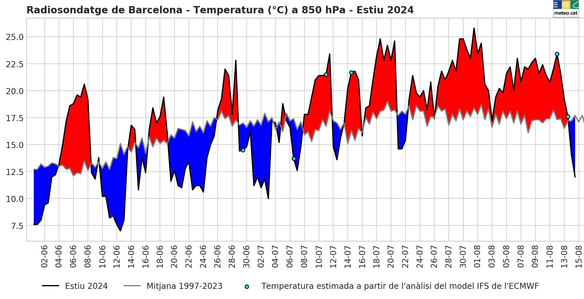 6.T 850 hPa estiu 2024_fins15ago