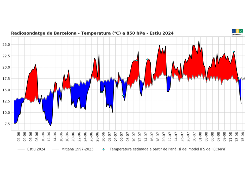 6.T 850 hPa estiu 2024_fins15ago
