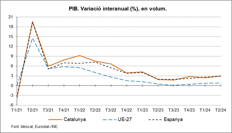 Gràfic 1. PIB. Variació interanual (%), en volum