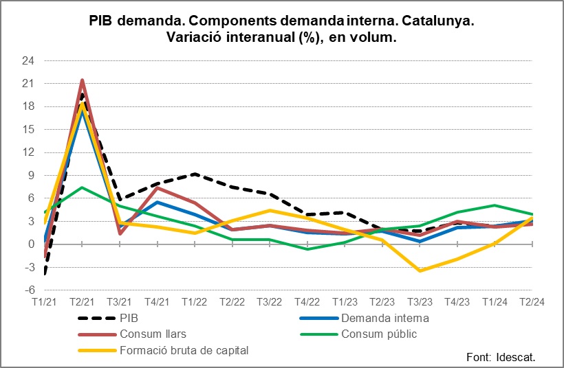 Gràfic 2. PIB demanda. Components demanda interna. Catalunya. Variació interanual (%), en volum