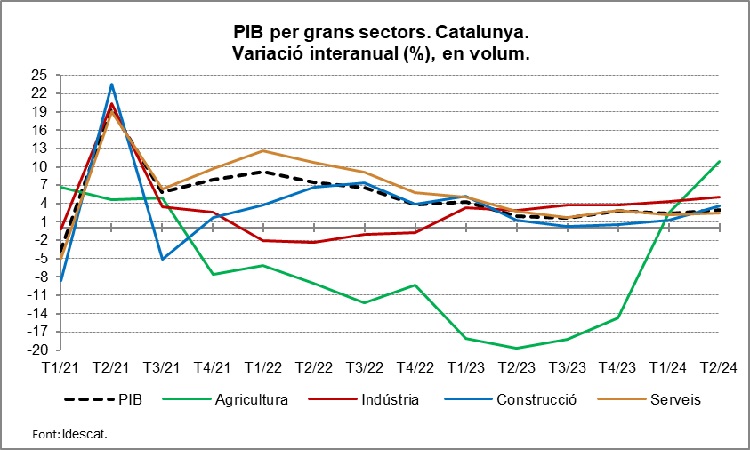 Gràfic 3. PIB per grans sectors. Catalunya. Variació interanual (%), en volum