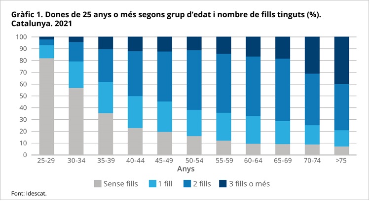 Gràfic 1. Dones de 25 anys o més segons grup d'edat i nombre de fills tinguts (%). Catalunya. 2021