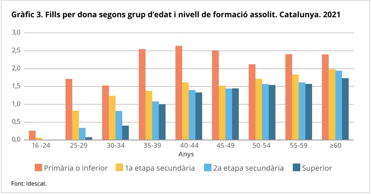 Gràfic 3. Fills per dona segons grup d'edat i nivell de formació assolit. Catalunya. 2021