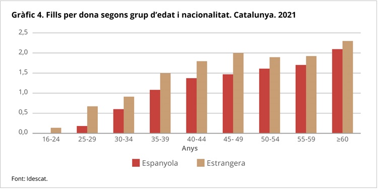 Gràfic 4. Fills per dona segons grup d'edat i nacionalitat. Catalunya. 2021