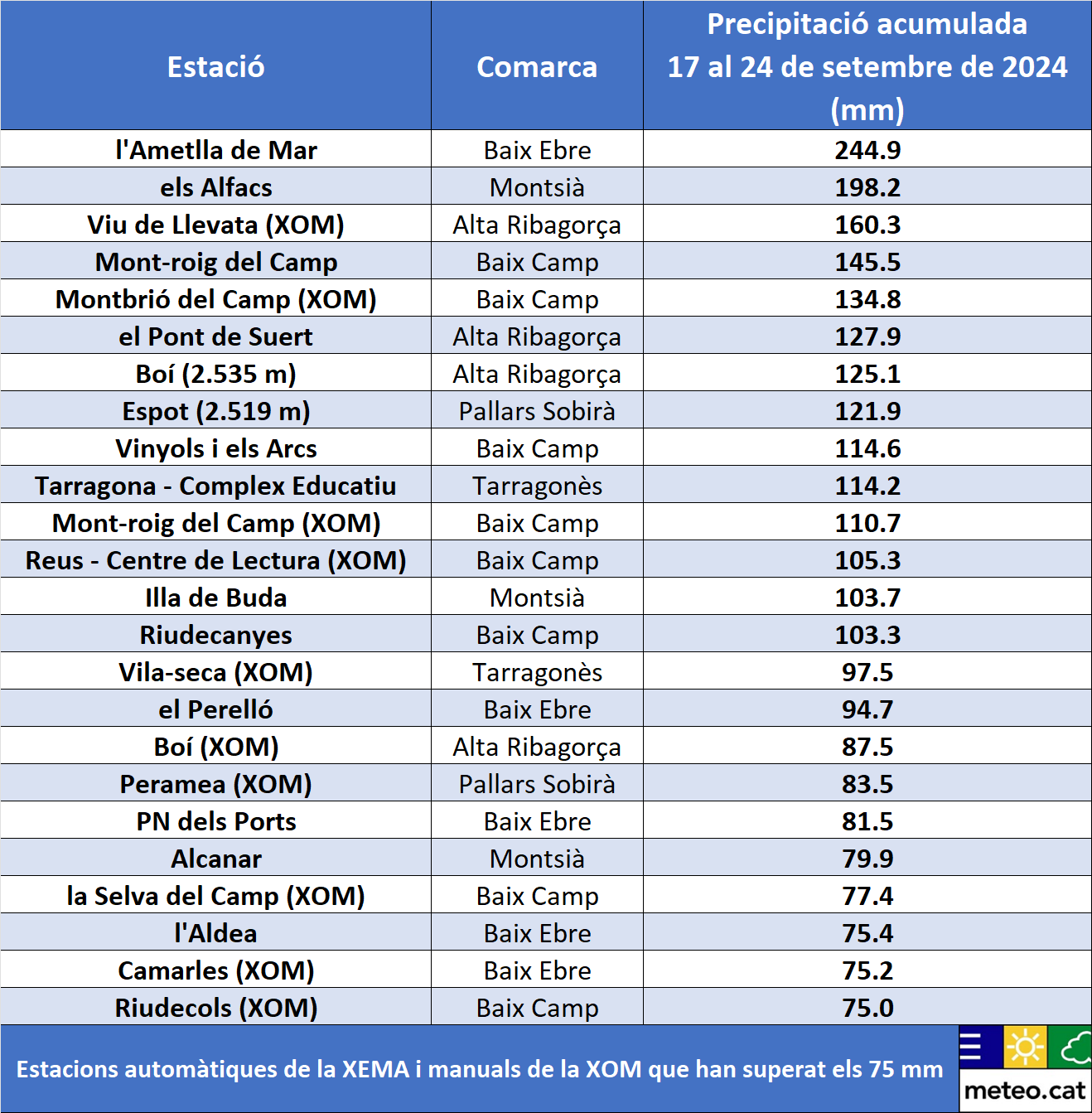 Taula Precipitacio 17-24 set 2024