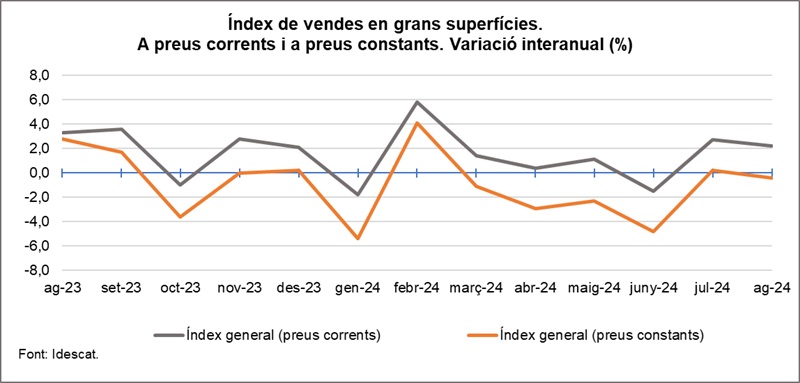 Gràfic. Índex de vendes en grans superfícies. A preus corrents i constants. Agost del 2024