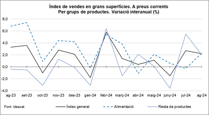 Gràfic. Índex de vendes en grans superfícies. Per grups de productes. Agost del 2024