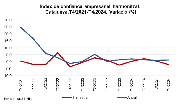 Gràfic. Índex de confiança empresarial harmonitzat. Catalunya. T4/2021-T4/2024. Variació (%)