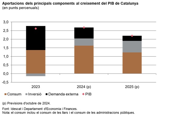 Quadre aportacions creixement PIB