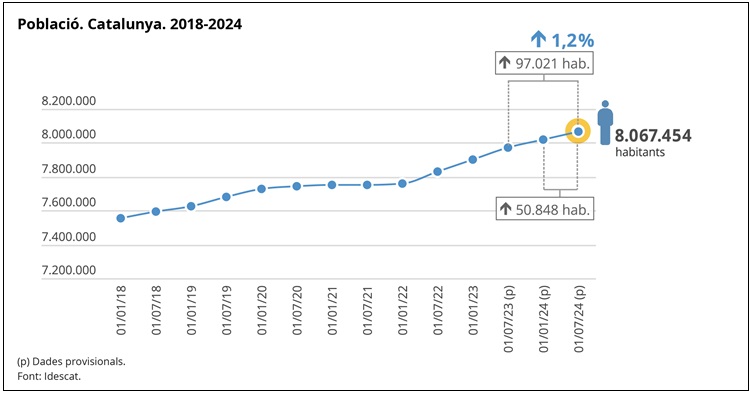 Gràfic. Població. Catalunya. 2018-2024