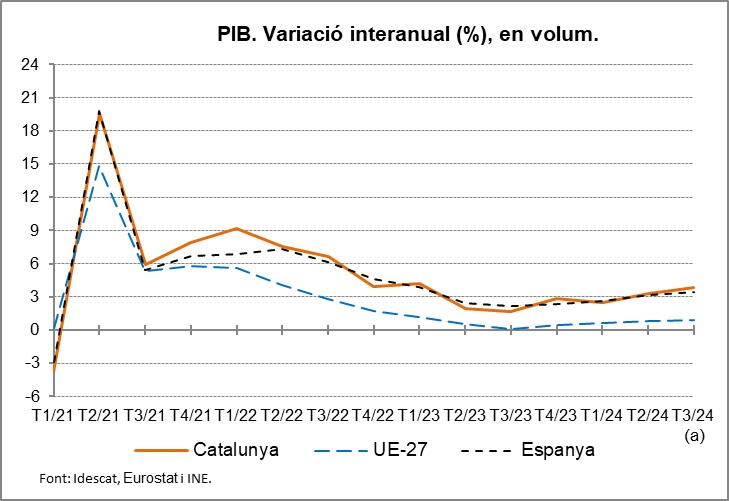 Gràfic. Evolució del PIB Catalunya-Espanya i UE. 2024T3