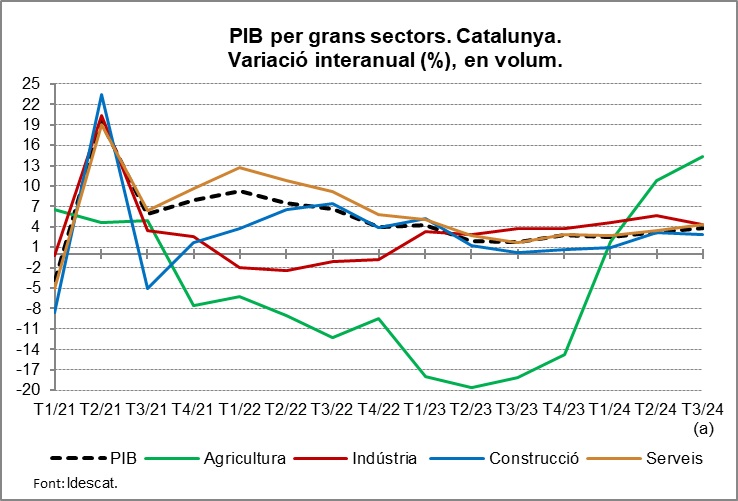 Gràfic. Evolució del PIB per sectors. 2024T3avanç