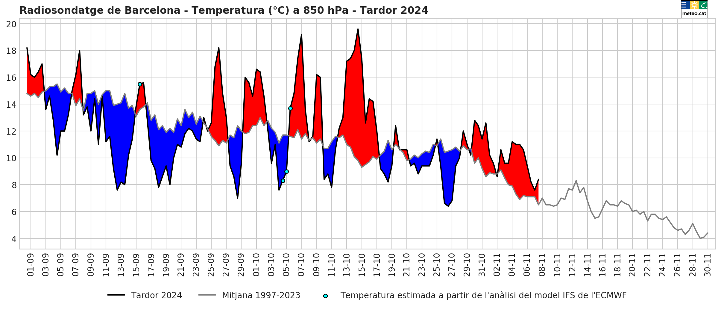 5.Gràfica T 850 hPa tardor 2024