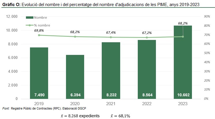 Quadre evolució percentatge