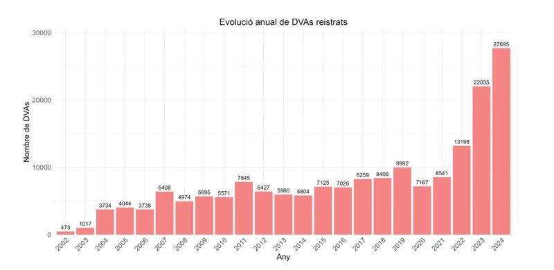 Evolució anual de DVAs registrats