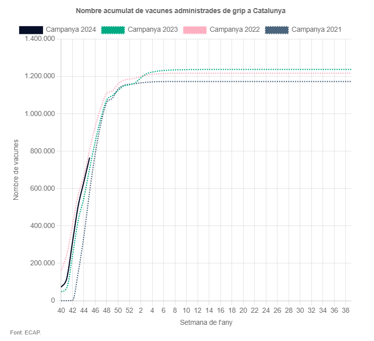 El ritme de vacunació és similar a la de temporades anteriors