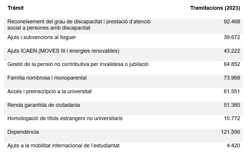 Els 10 tràmits que es milloraran.