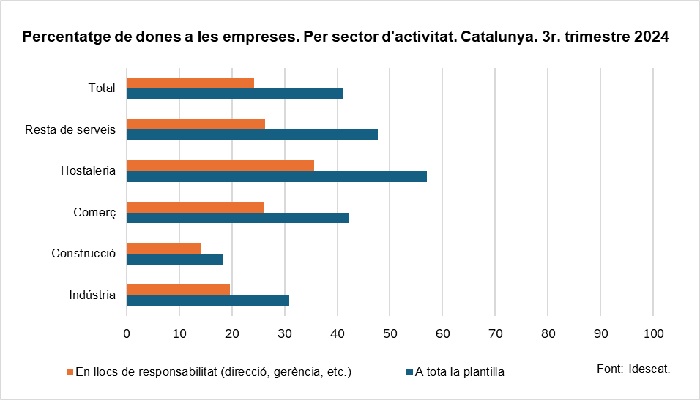 Gràfic. Percentatge de dones a les empreses. Per sector d'activitat. Catalunya. 3r. trimestre 2024