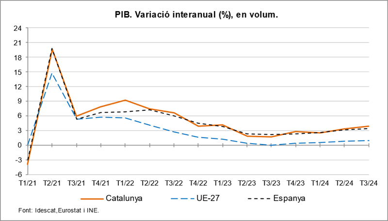 Gràfic.PIBT2024T3. CAT-ESP-UE