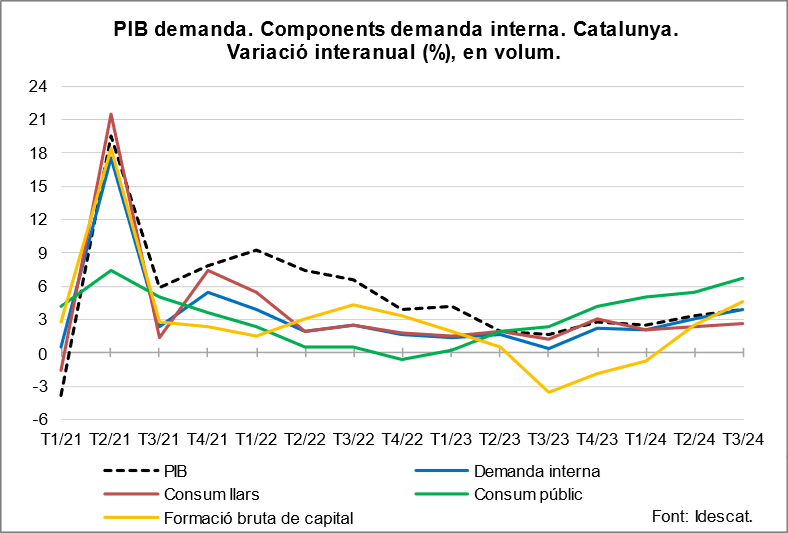 Gràfic. PIBT2024T3. Demanda