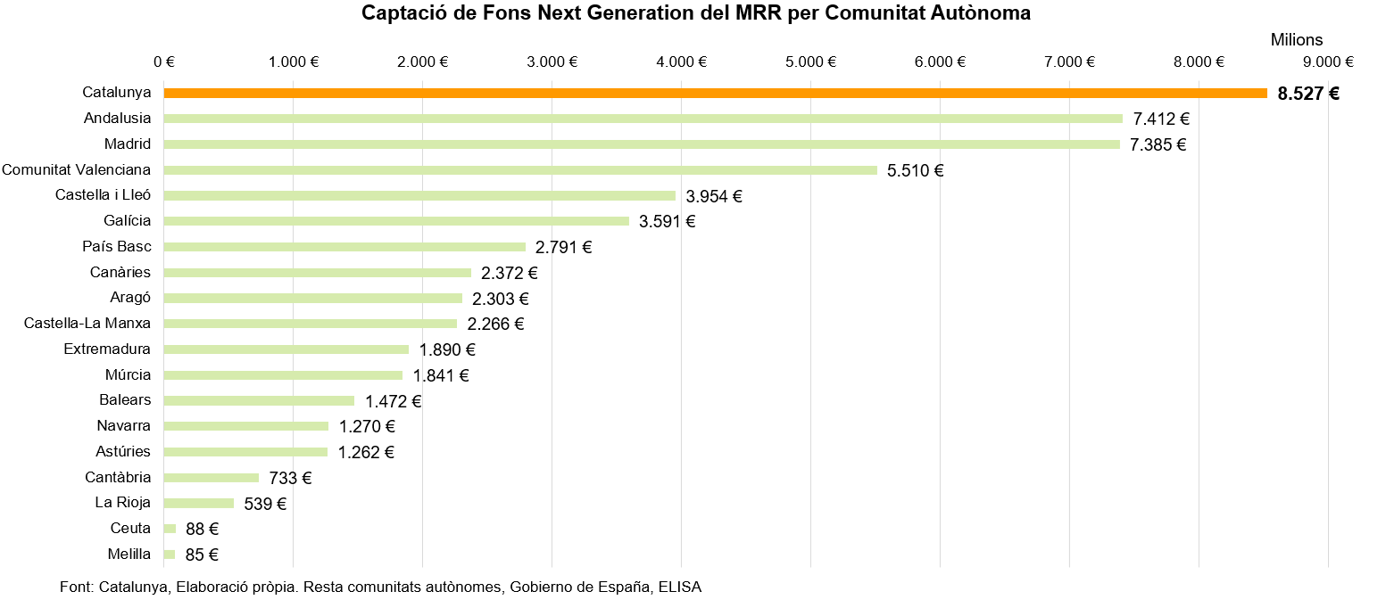 Captació de Fons NGEU del MRR per CA