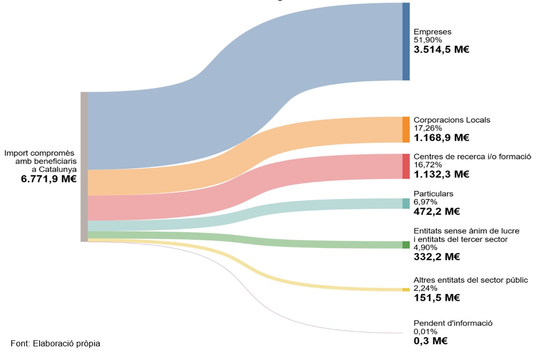 Import compromès amb beneficiaris a Catalunya