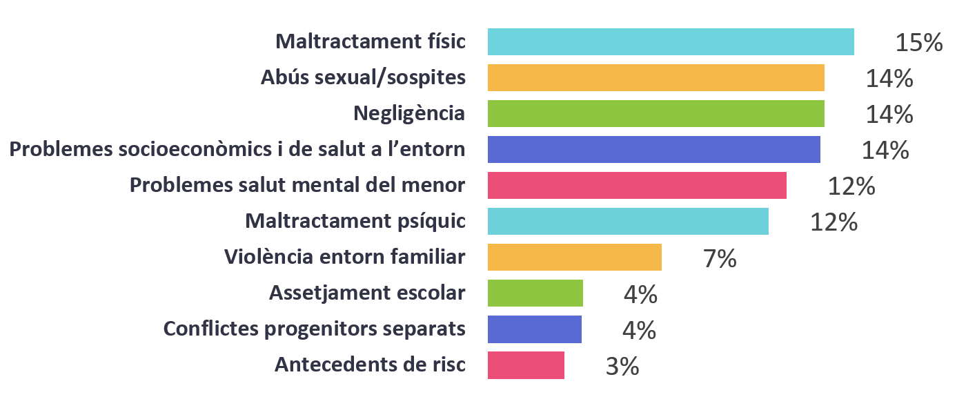 Problemàtiques que s'aborden en el servei Infància Respon.