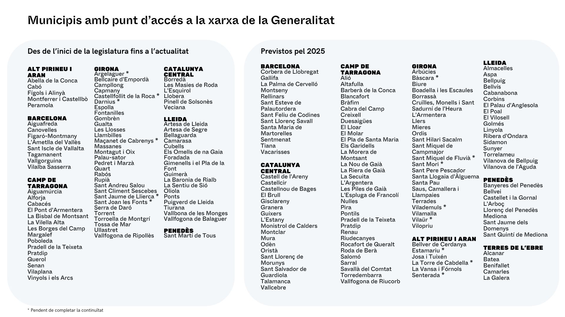 Llistat de municipis de la xarxa pública de fibra òptica.