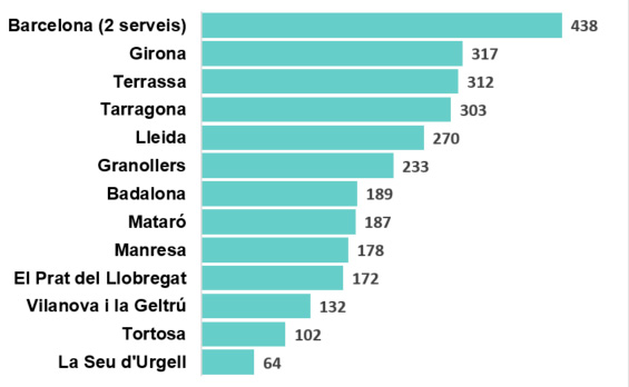 Casos atesos a les Barnahus