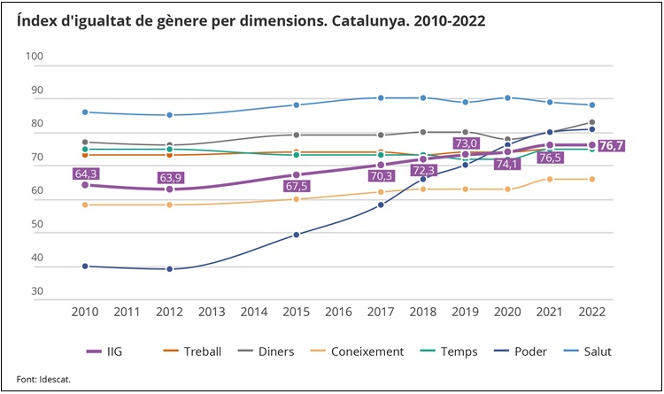 Gràfic 1. Índex d'igualtat de gènere per dimensions. Catalunya. 2010-2022 Gràfic 1. Índex d'igualtat de gènere per dimensions. Catalunya. 2010-2022